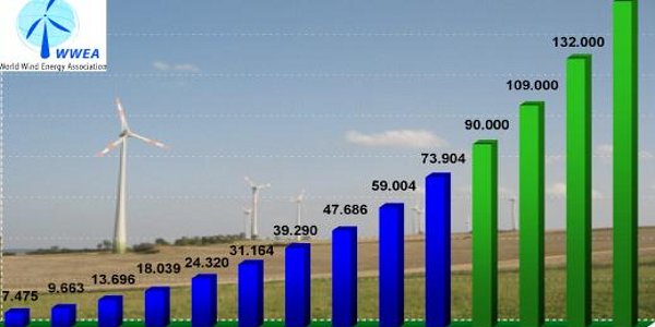 Top American Wind Energy Companies