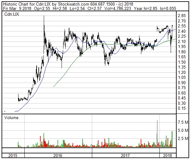 Lithium X Stock Chart