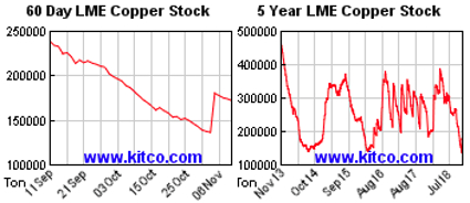 index price of copper cathode