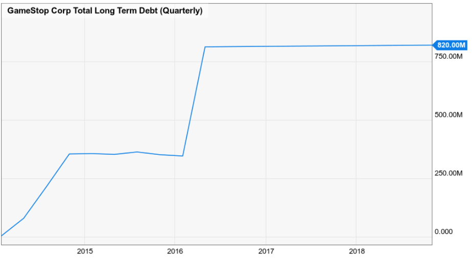 Netflix Debt