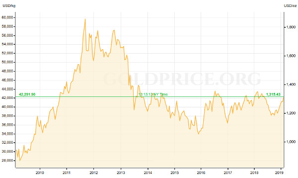 Chart Of Gold Prices Last 20 Years