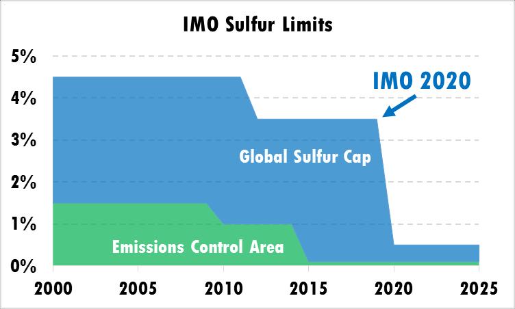 imo standards 21/19