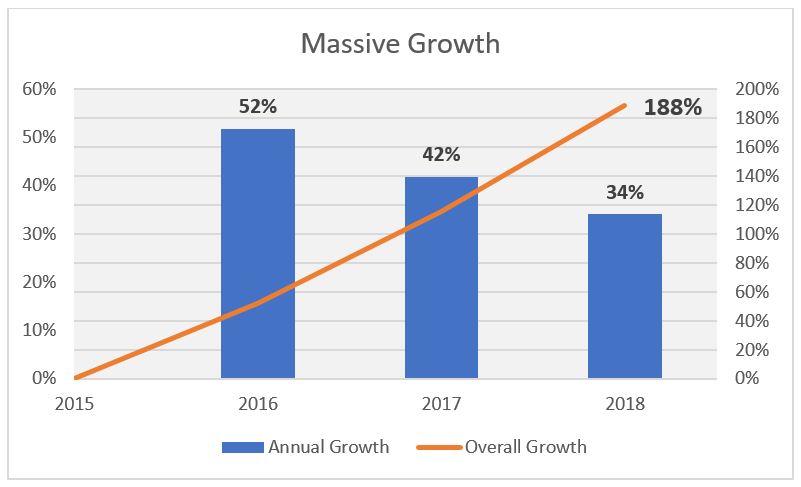 next nflx rev growth annual