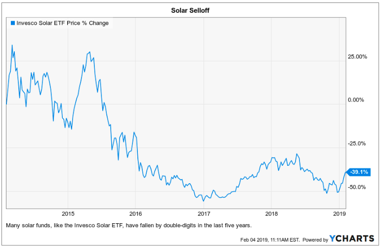 Solar Selloff