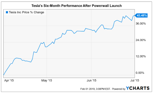 Tesla Powerwall Performance