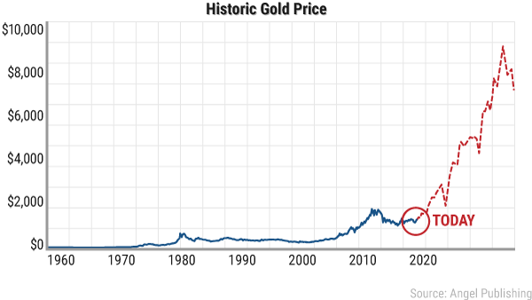 historic gold pricing