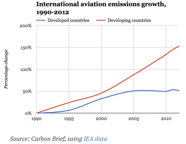 aviation emissions 1990-2012