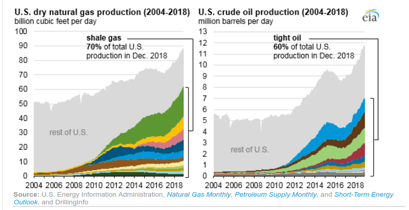 oil-chart-eia