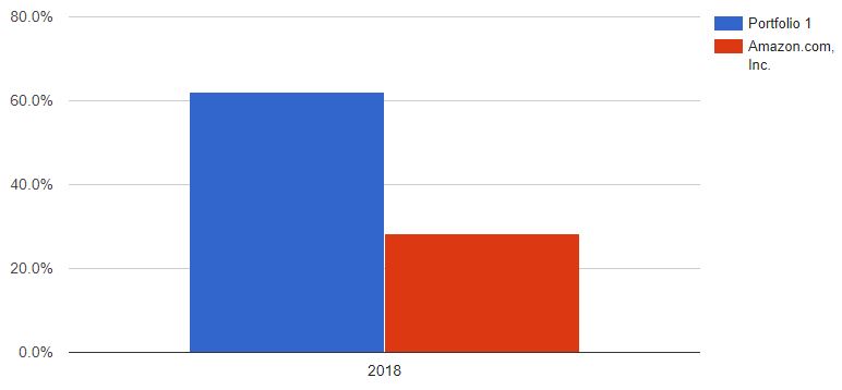 prime profits vs amzn 2018