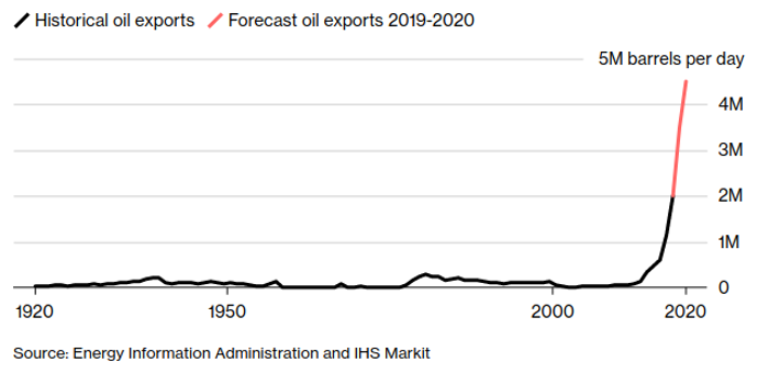 oil-chart-eia