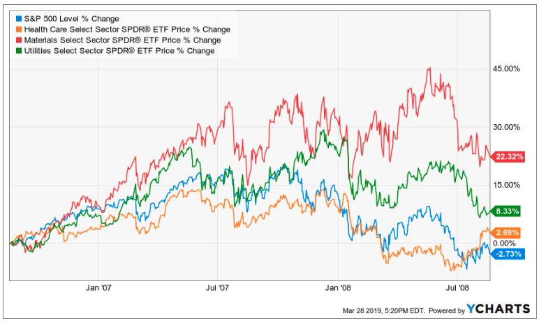 yield curve inversion, sector rotation