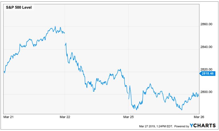 yield curve inversion, s&p 500