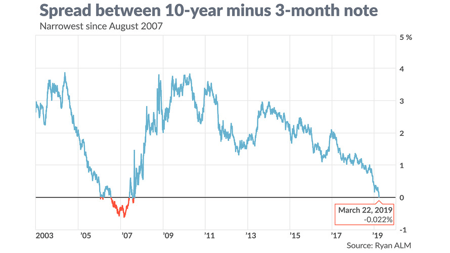 yield curve inversion, spread