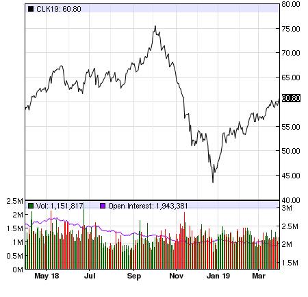 oil chaaart 94/19