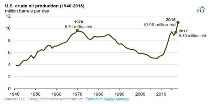 oil-production-us