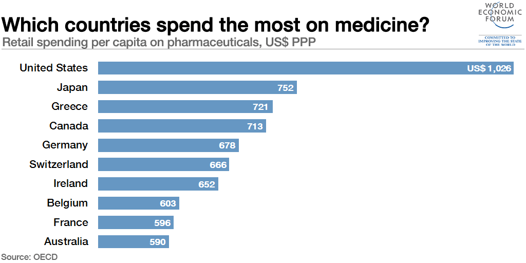 prescription drug prices, OECD