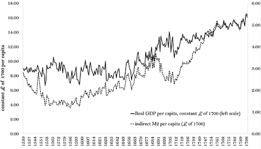 English GDP After 1700