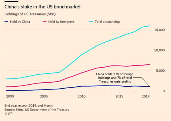 china us bonds