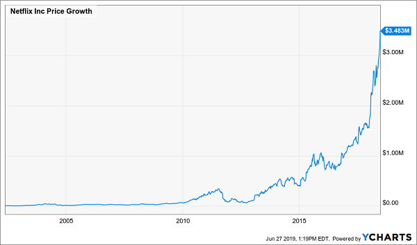 NFLX Max Gains