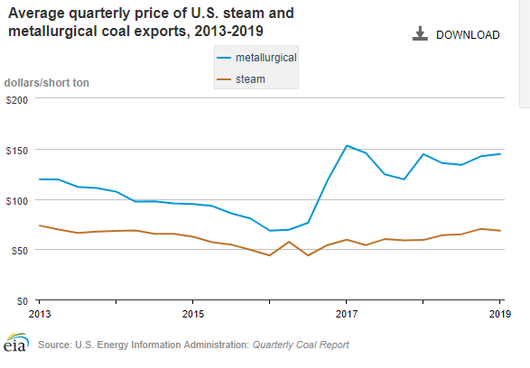 coal export price