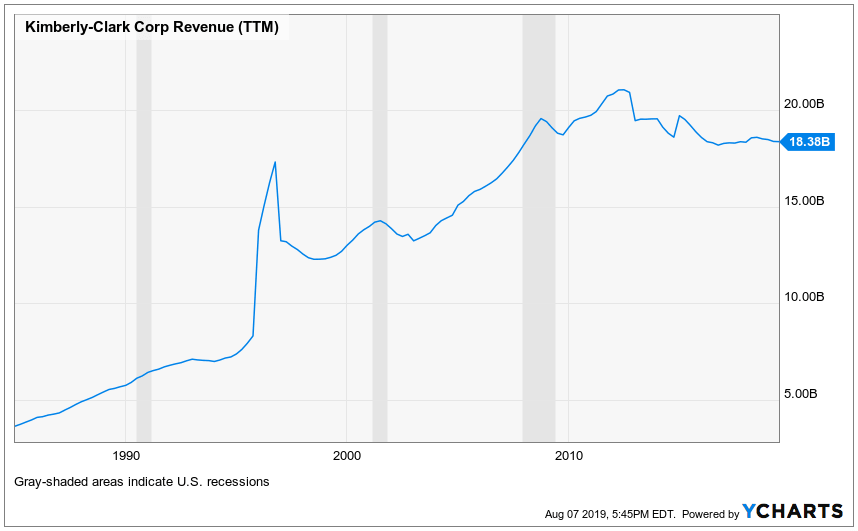 stocks to hold forever, kmb revenue