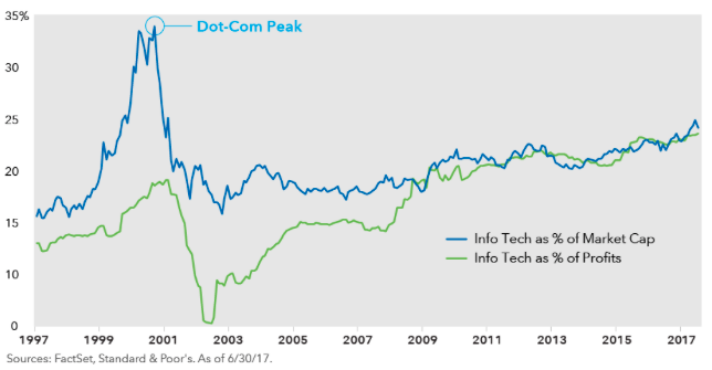 Dot Com Bubble Chart