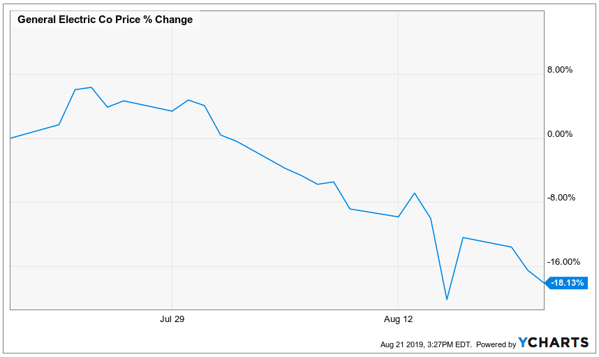 ge fraud, stock