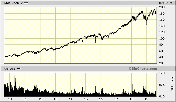 Nasdaq 10 Year