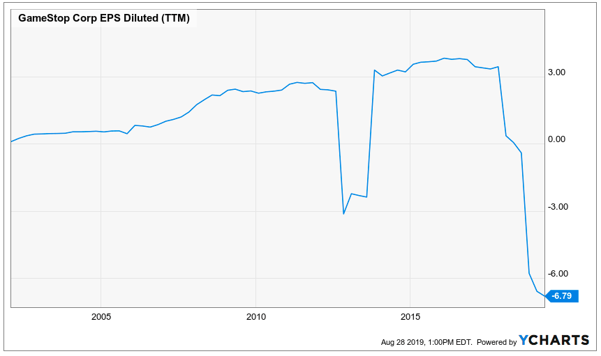 retail stocks, next recession, gamestop earnings