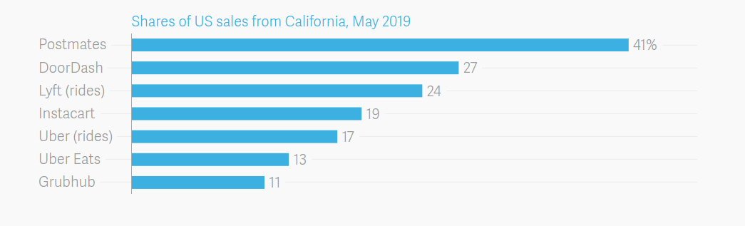 gig economy, uber and lyft, assembly bill 5, postmates