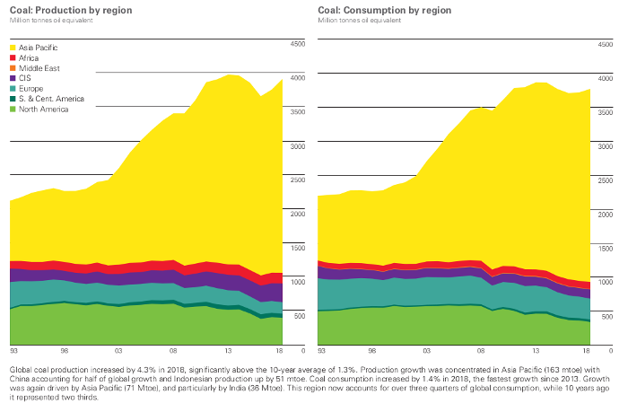 coal consumers global