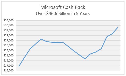 MSFT Cash Back