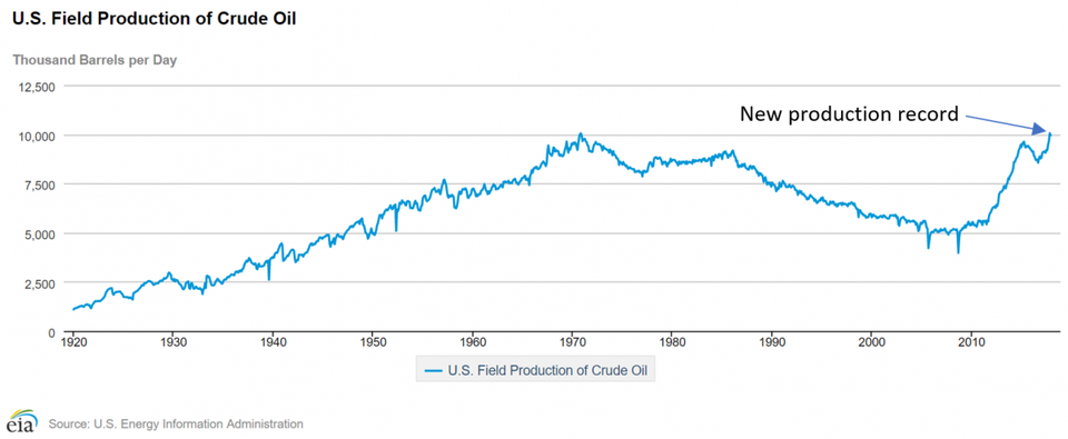 United States Oil Production Chart