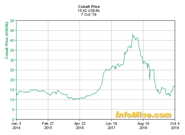 current cobalt price per pound