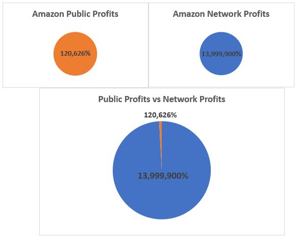 amazon network vs private