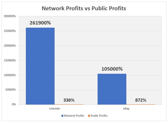 linkedin and ebay network vs public