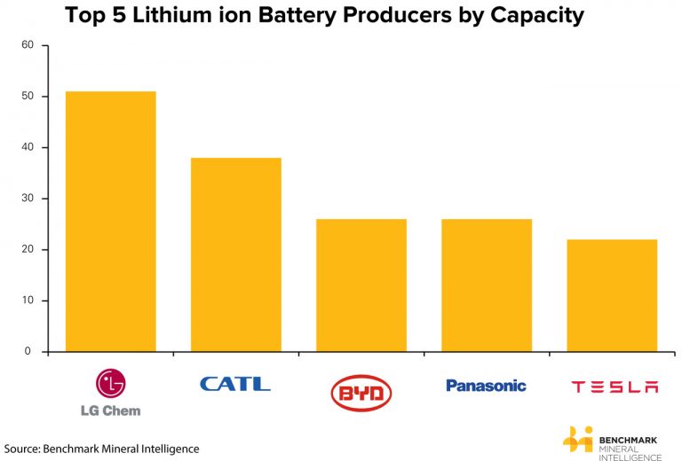 Top Lithium Battery Companies