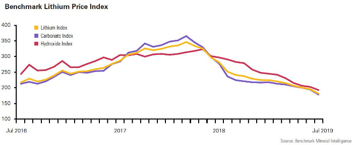 lithium prices