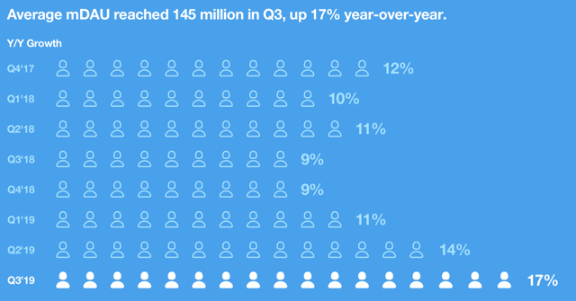 Twitter MDAU q3 2019