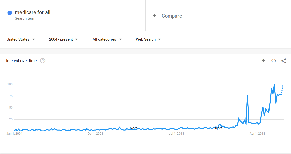 medicare for all, google trends