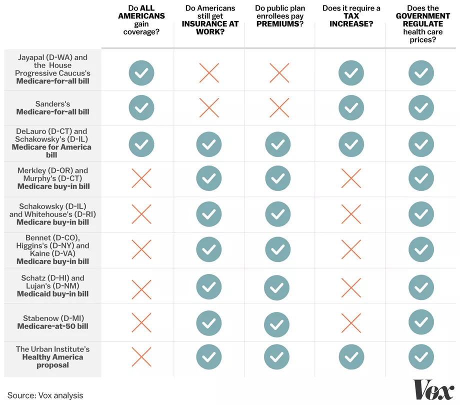 medicare for all, plans