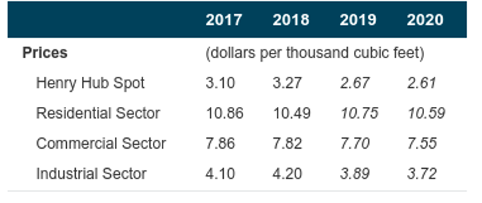 natural-gas-prices