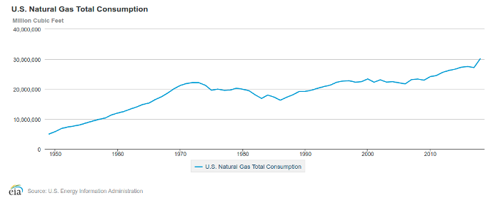 us-gas-demand