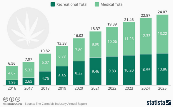 cannabis chart