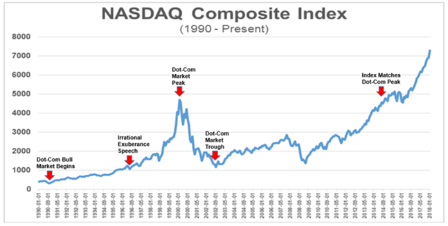 dotcom bubble