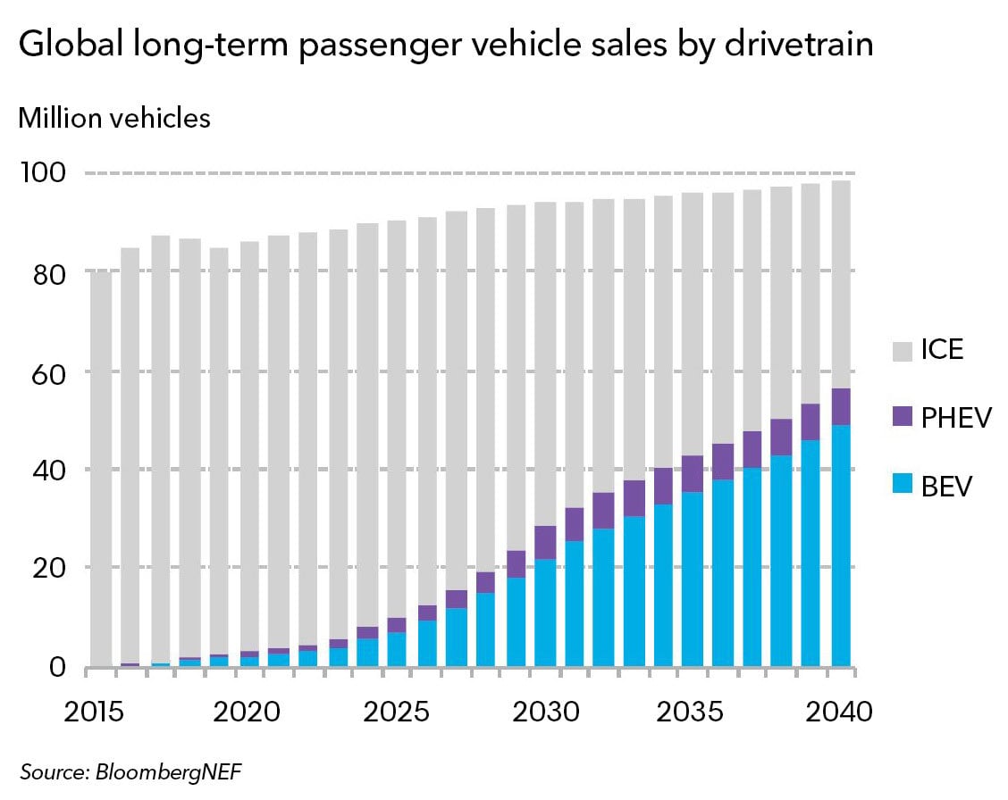 Peak Piston Bloomberg Forecasts 100x Increase in EV Sales by 2040