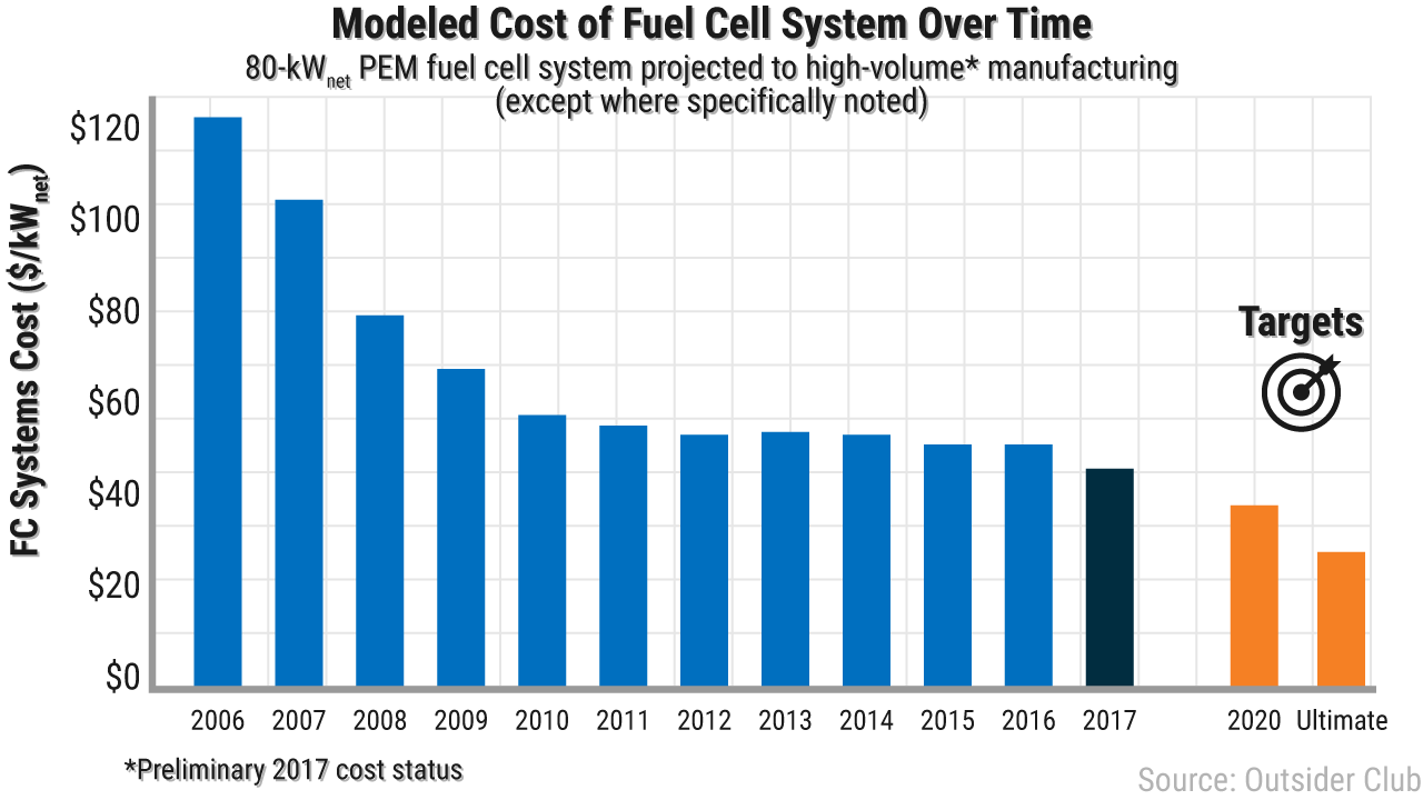 tcn fuel cell cost