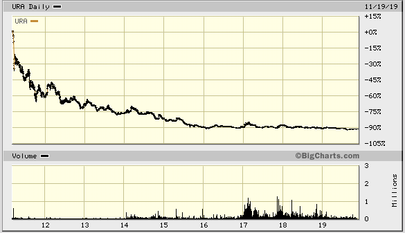 Uranium Spot Price Chart