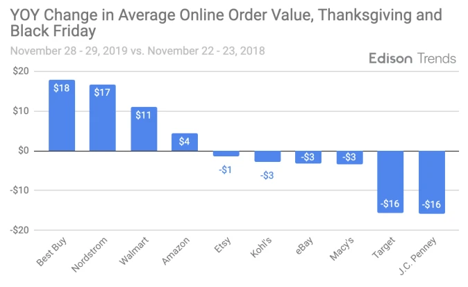 BF avg order