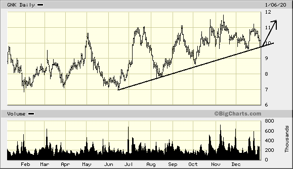 GNK Price Chart